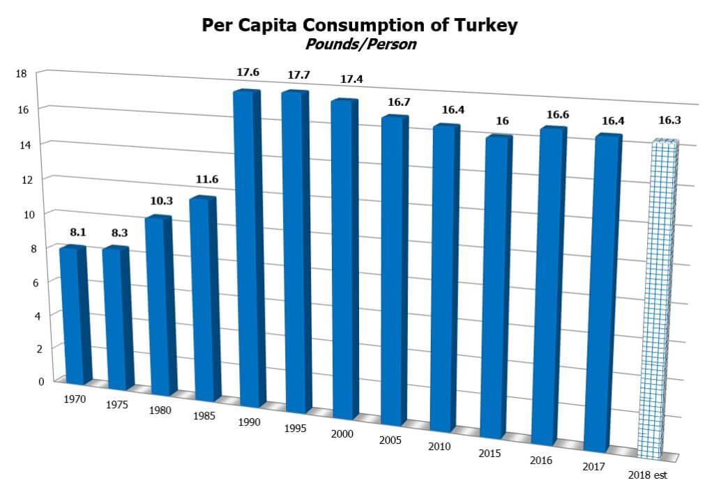 Turkey Feed Consumption Chart