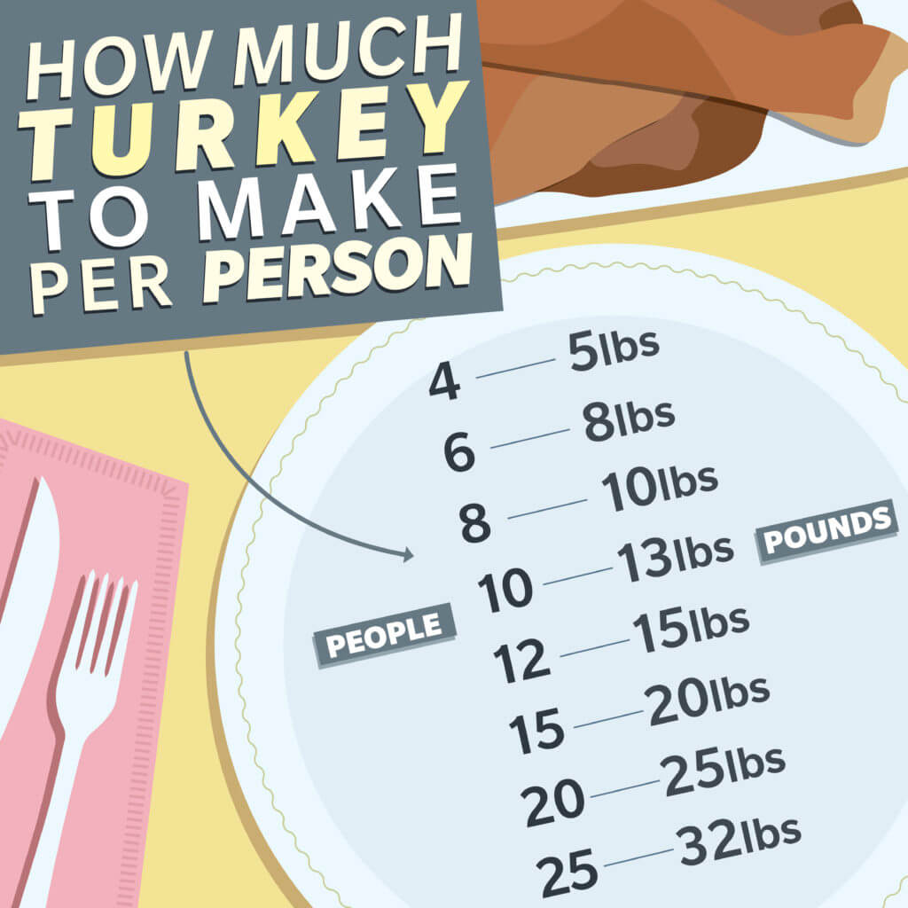 Graphic of how much turkey for your table