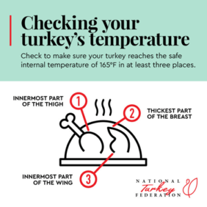 Temperature Matters Meat Thermometer Guidelines National Turkey